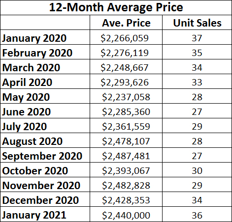 Chaplin Estates Home sales report and statistics for January 2021 from Jethro Seymour, Top Midtown Toronto Realtor